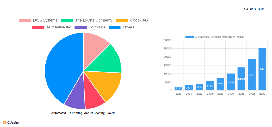 Automated 3D Printing Market Research Report - Market Overview and Key Insights