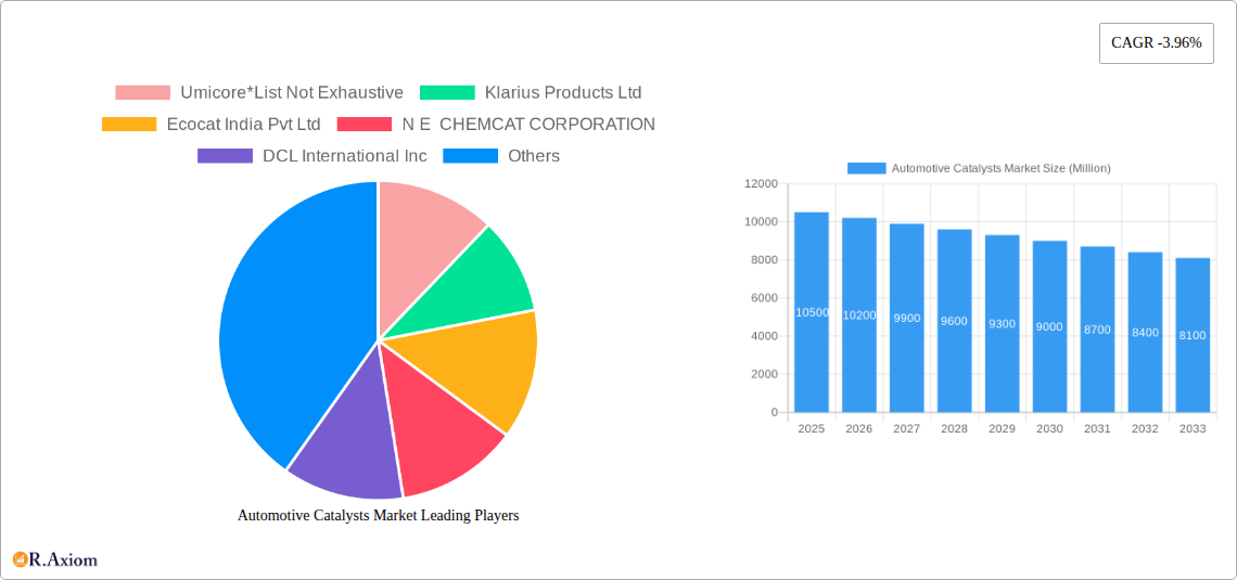 Automotive Catalysts Market Research Report - Market Overview and Key Insights