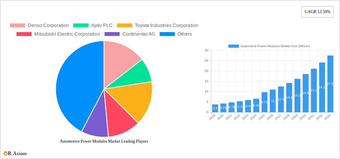 Automotive Power Modules Market Research Report - Market Overview and Key Insights
