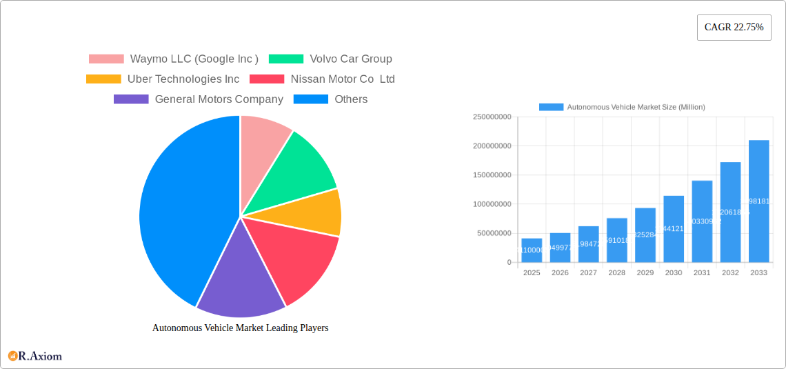 Autonomous Vehicle Market Research Report - Market Overview and Key Insights