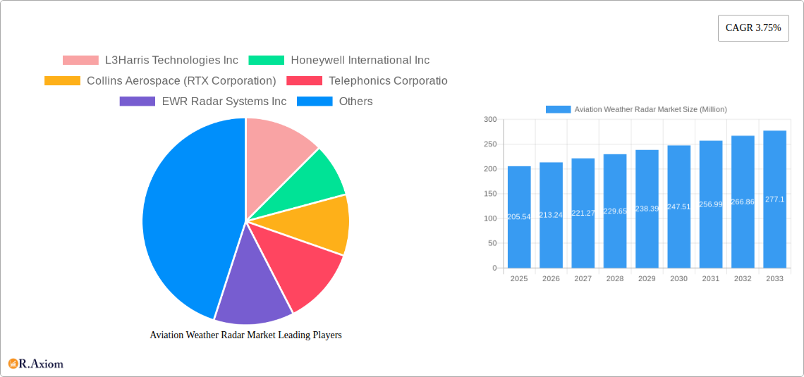 Aviation Weather Radar Market Research Report - Market Overview and Key Insights