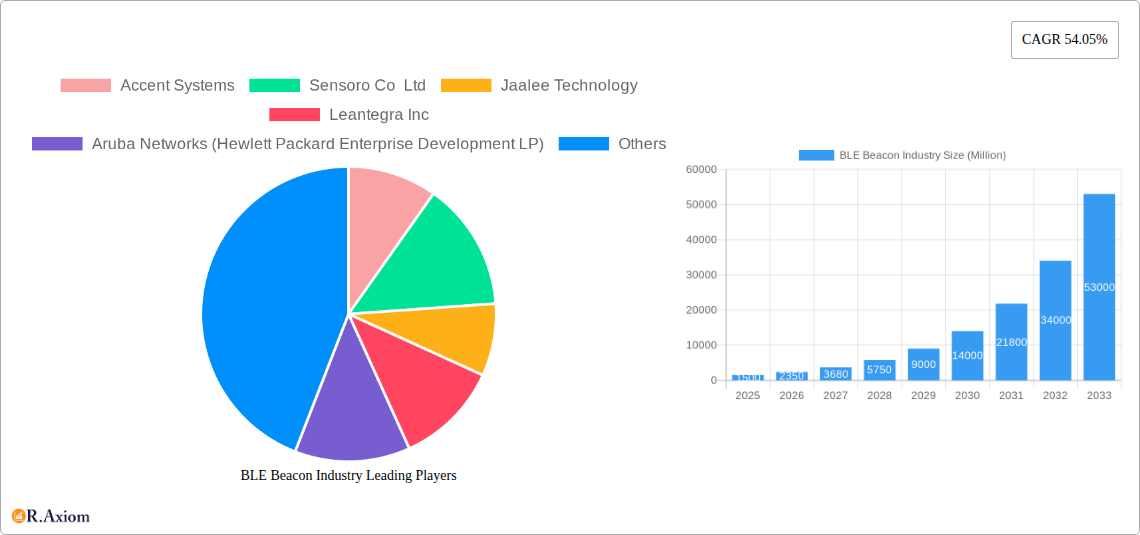 BLE Beacon Industry Research Report - Market Overview and Key Insights