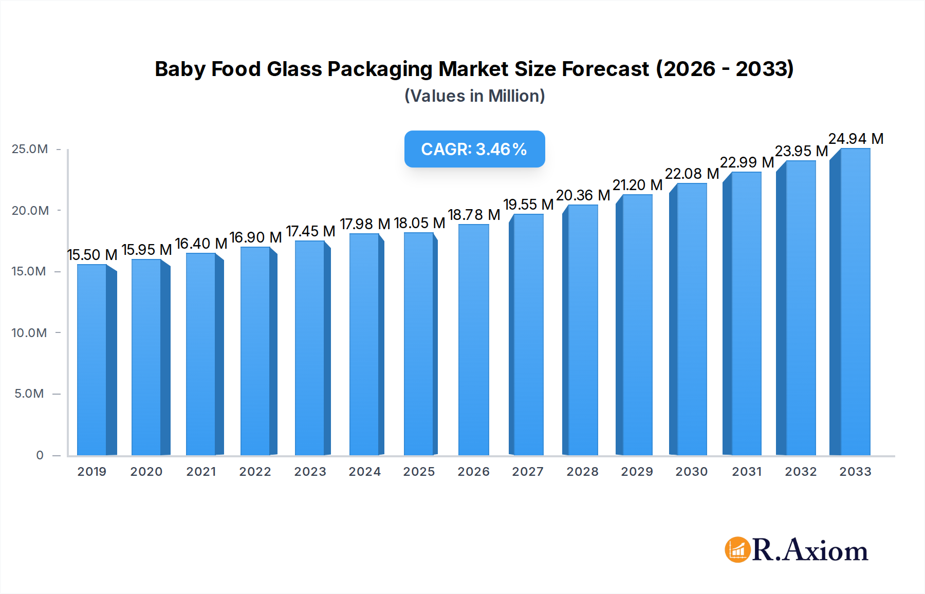 Baby Food Glass Packaging Market Research Report - Market Overview and Key Insights