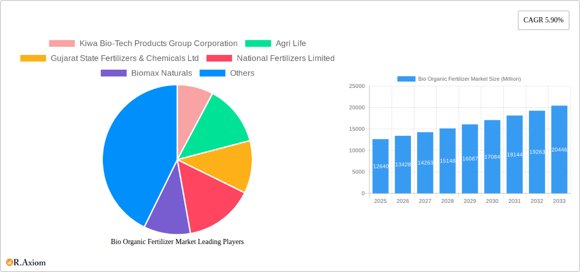 Bio Organic Fertilizer Market Research Report - Market Overview and Key Insights