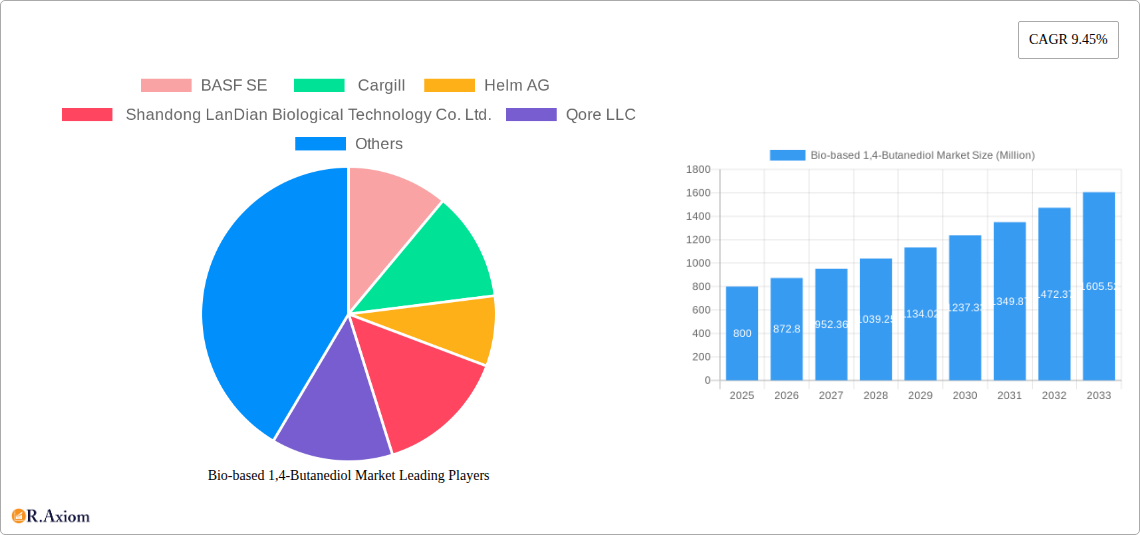 Bio-based 1,4-Butanediol Market Research Report - Market Overview and Key Insights