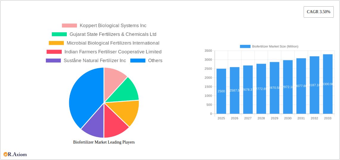Biofertilizer Market Research Report - Market Overview and Key Insights
