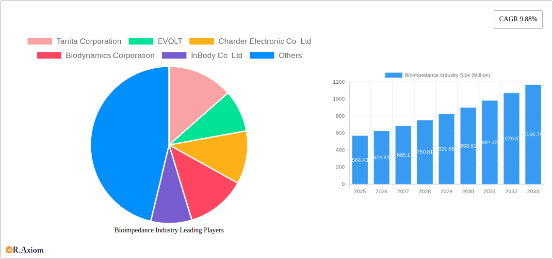 Bioimpedance Industry Research Report - Market Overview and Key Insights