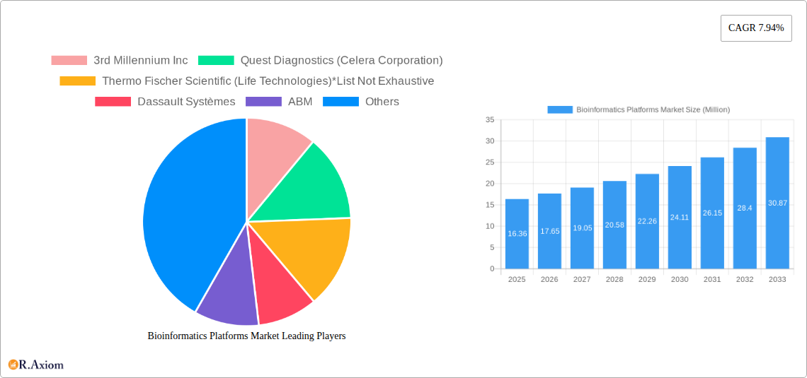 Bioinformatics Platforms Market Research Report - Market Overview and Key Insights