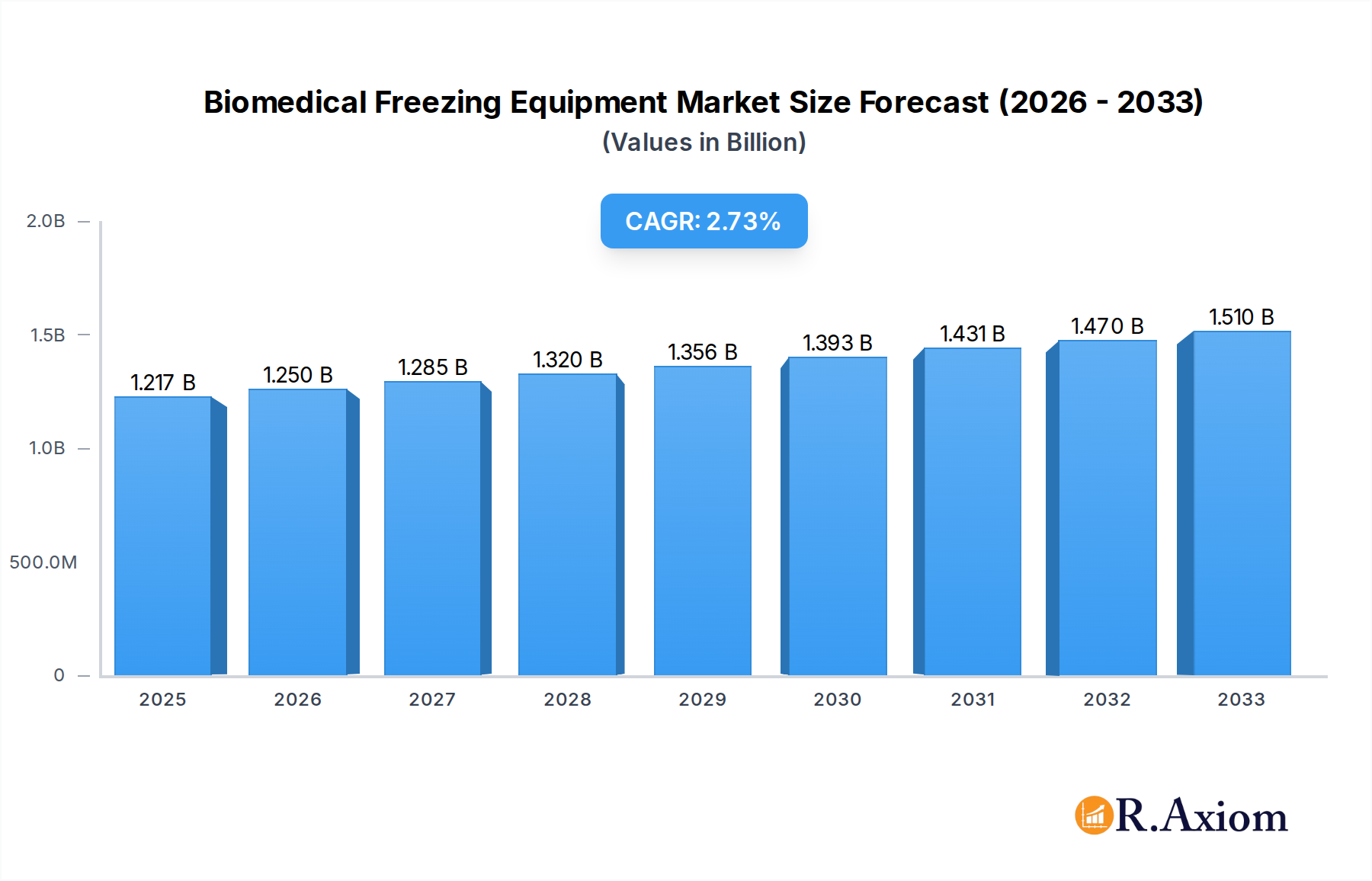 Biomedical Freezing Equipment Research Report - Market Overview and Key Insights