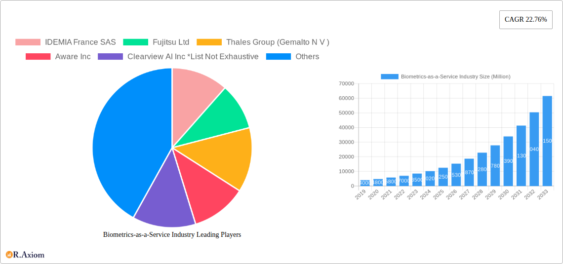 Biometrics-as-a-Service Industry Research Report - Market Overview and Key Insights