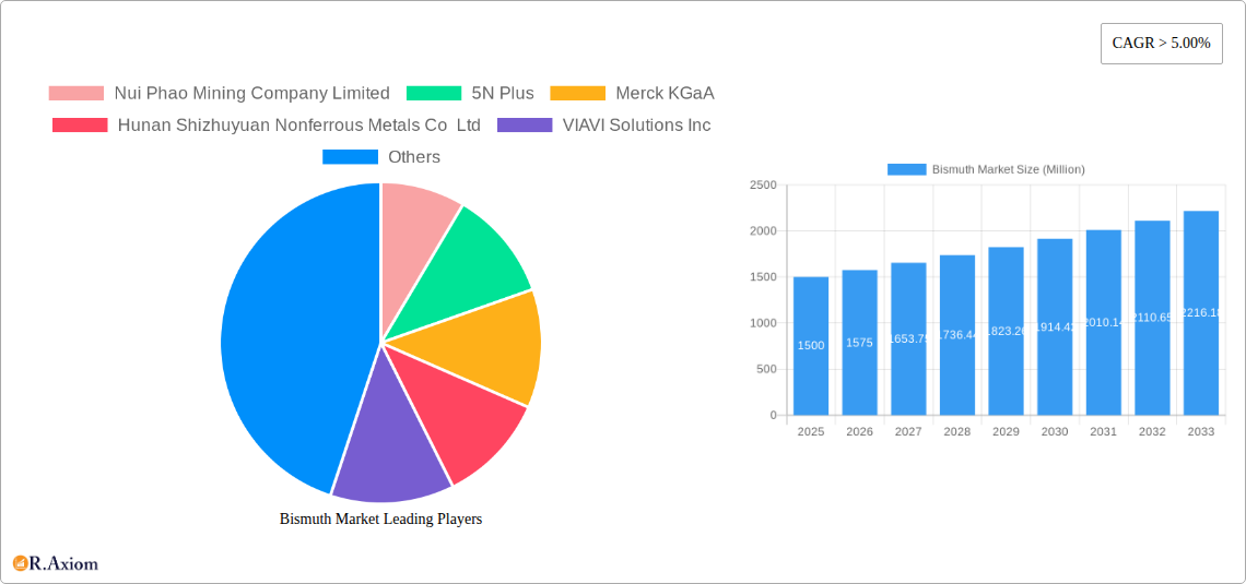 Bismuth Market Research Report - Market Overview and Key Insights