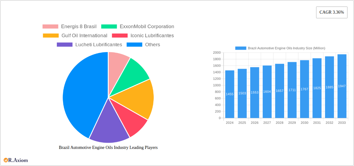 Brazil Automotive Engine Oils Industry Research Report - Market Overview and Key Insights