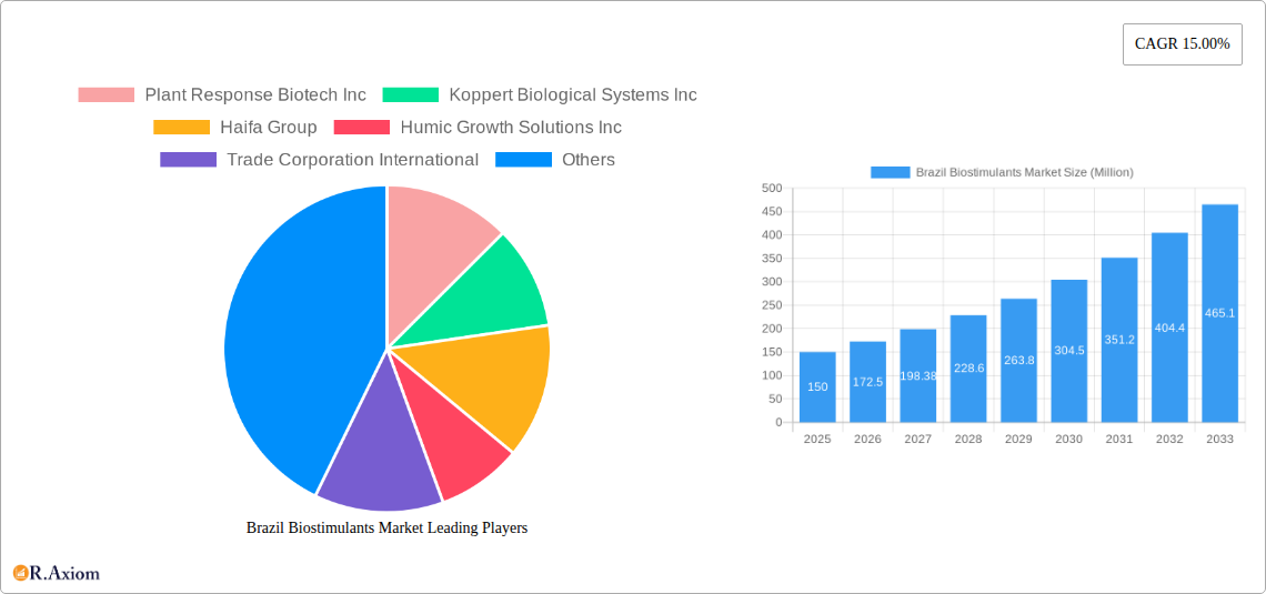 Brazil Biostimulants Market Research Report - Market Overview and Key Insights