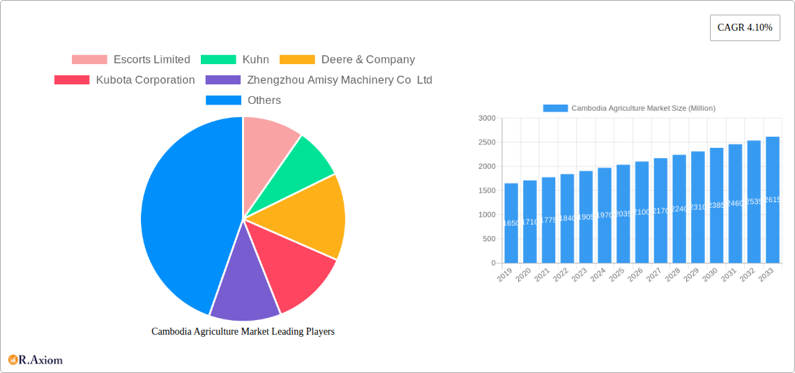 Cambodia Agriculture Market Research Report - Market Overview and Key Insights