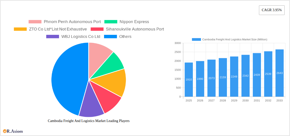 Cambodia Freight And Logistics Market Research Report - Market Overview and Key Insights