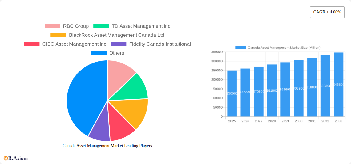 Canada Asset Management Market Research Report - Market Overview and Key Insights