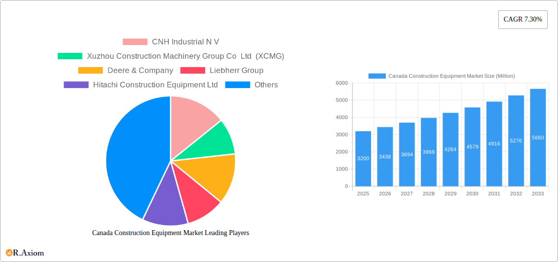 Canada Construction Equipment Market Research Report - Market Overview and Key Insights