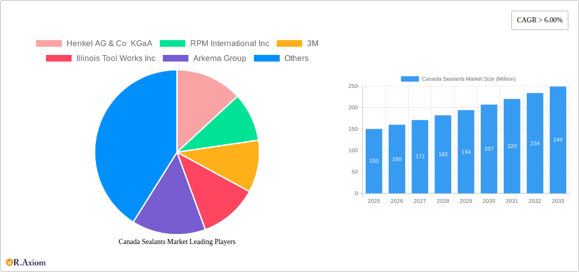 Canada Sealants Market Research Report - Market Overview and Key Insights