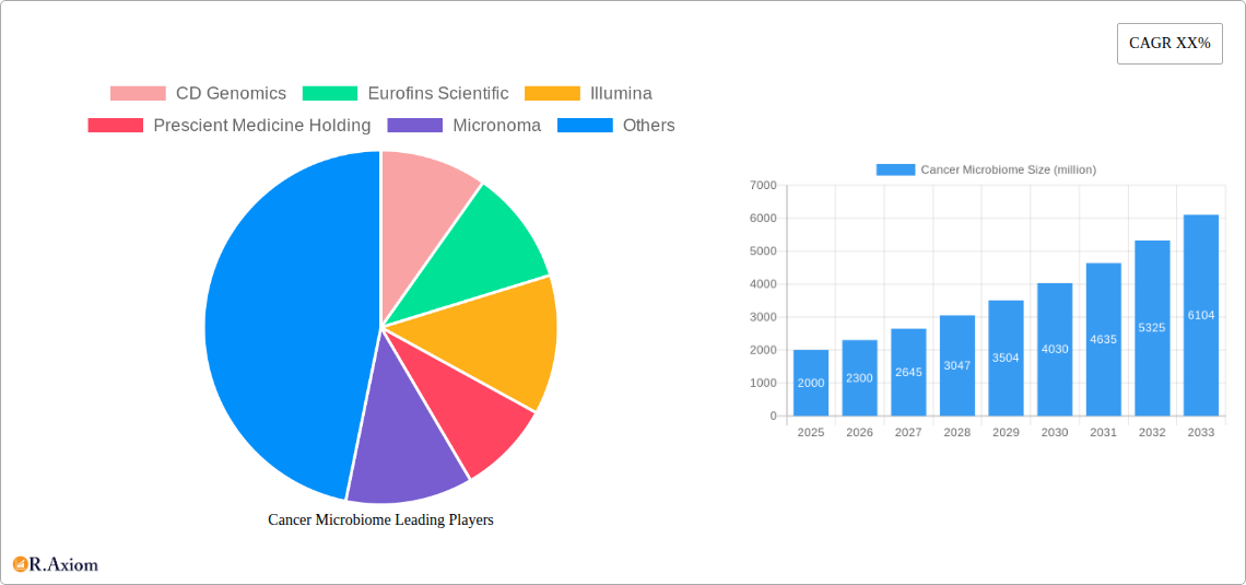 Cancer Microbiome Research Report - Market Overview and Key Insights