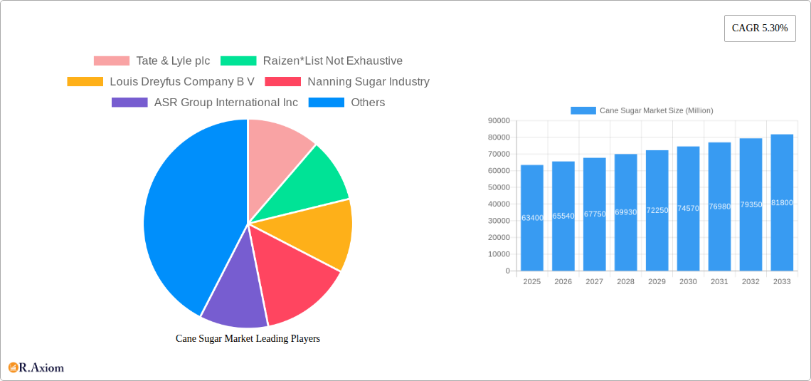 Cane Sugar Market Research Report - Market Overview and Key Insights