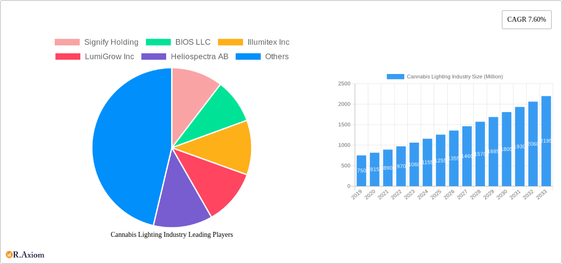 Cannabis Lighting Industry Research Report - Market Overview and Key Insights