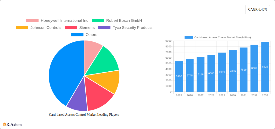 Card-based Access Control Market Research Report - Market Overview and Key Insights