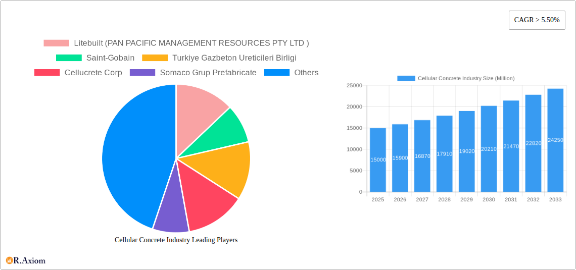 Cellular Concrete Industry Research Report - Market Overview and Key Insights