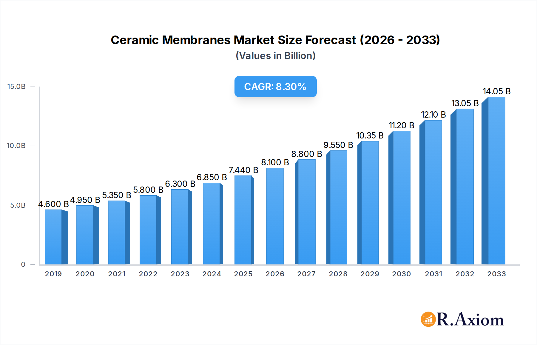Ceramic Membranes Market Research Report - Market Overview and Key Insights