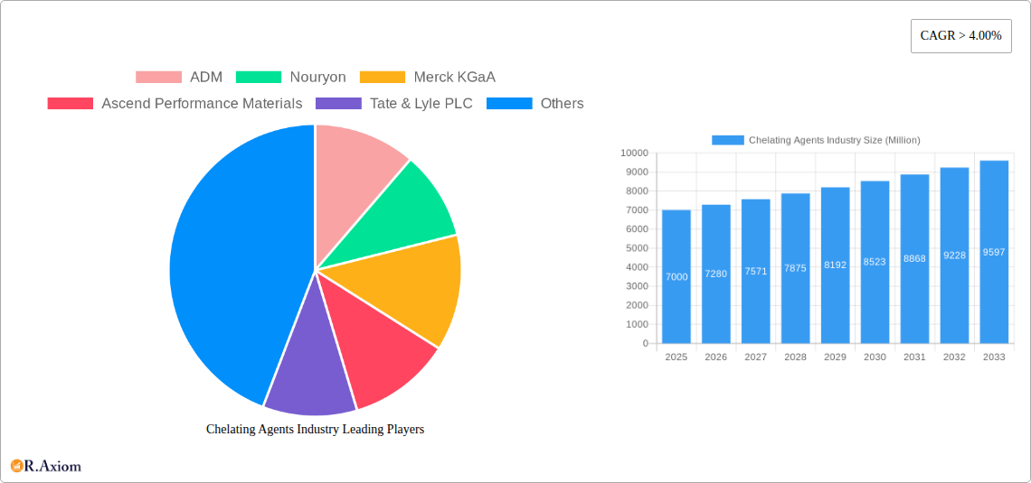 Chelating Agents Industry Research Report - Market Overview and Key Insights