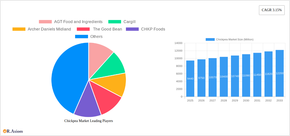 Chickpea Market Research Report - Market Overview and Key Insights