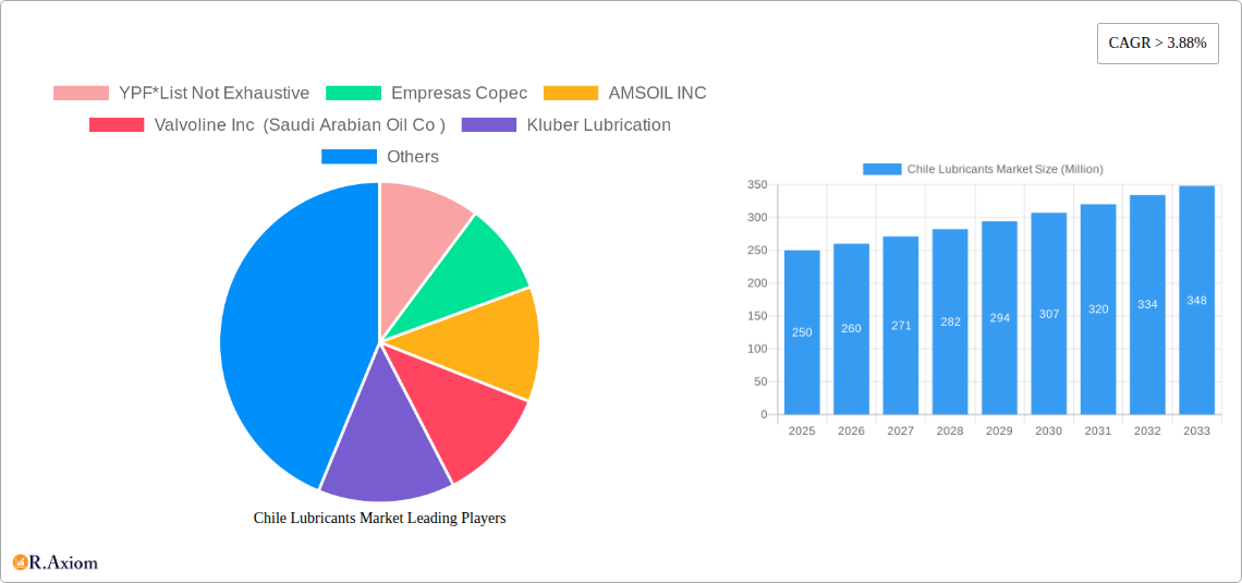 Chile Lubricants Market Research Report - Market Overview and Key Insights
