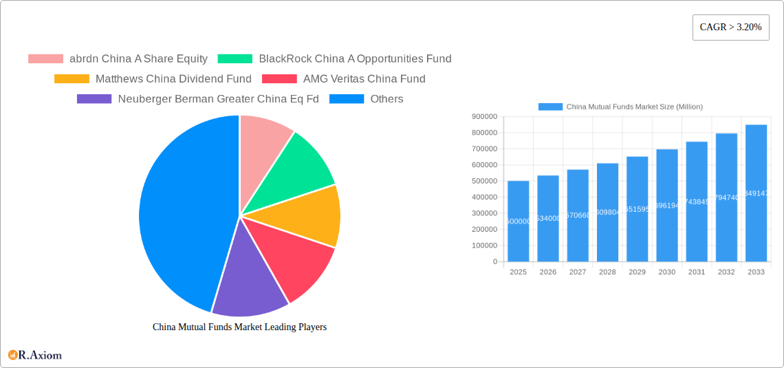 China Mutual Funds Market Research Report - Market Overview and Key Insights