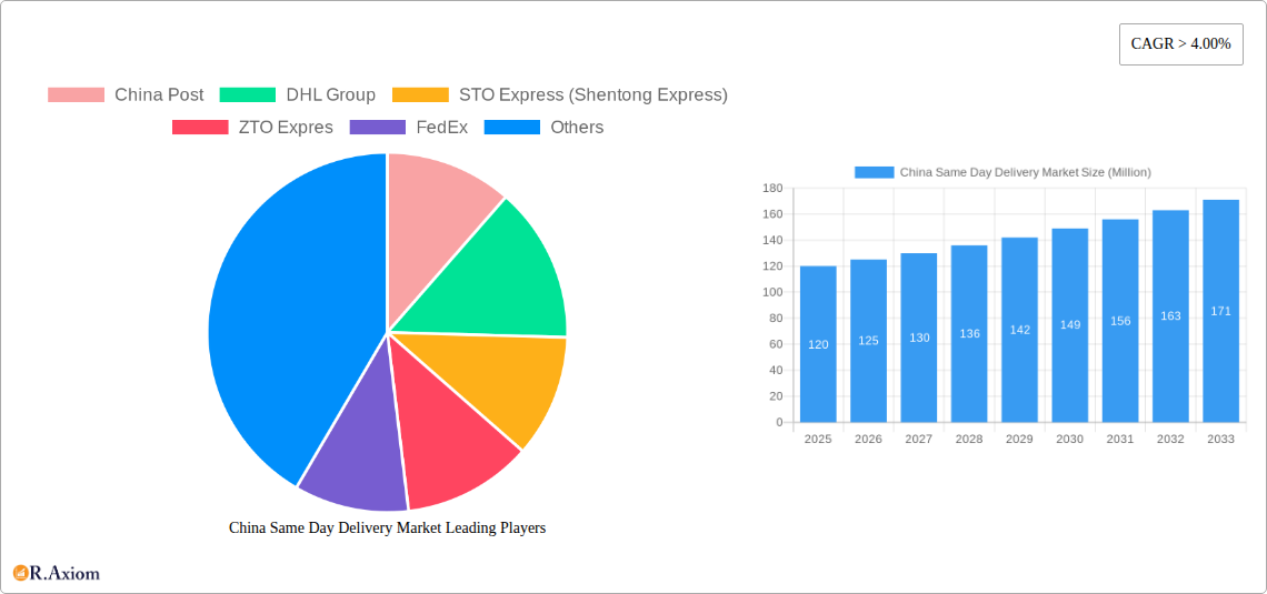 China Same Day Delivery Market Research Report - Market Overview and Key Insights