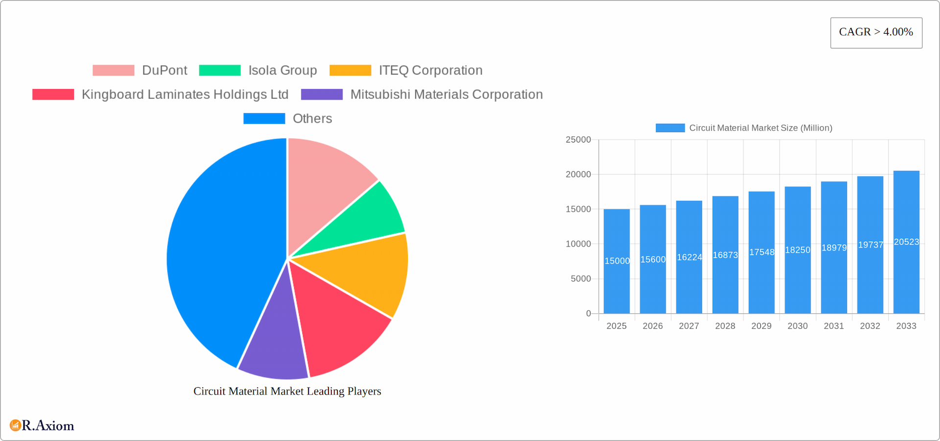 Circuit Material Market Research Report - Market Overview and Key Insights