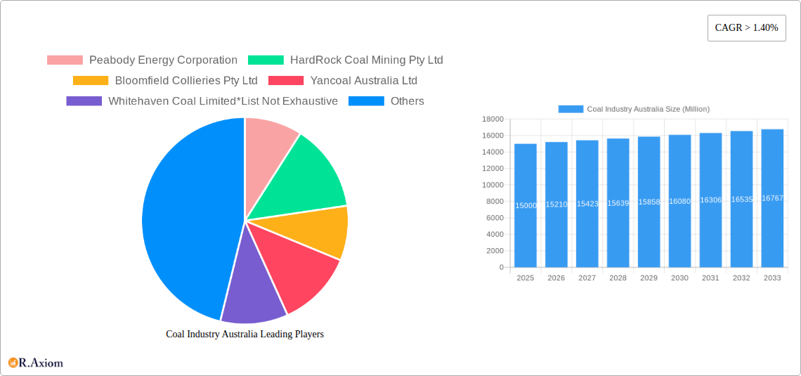 Coal Industry Australia Research Report - Market Overview and Key Insights