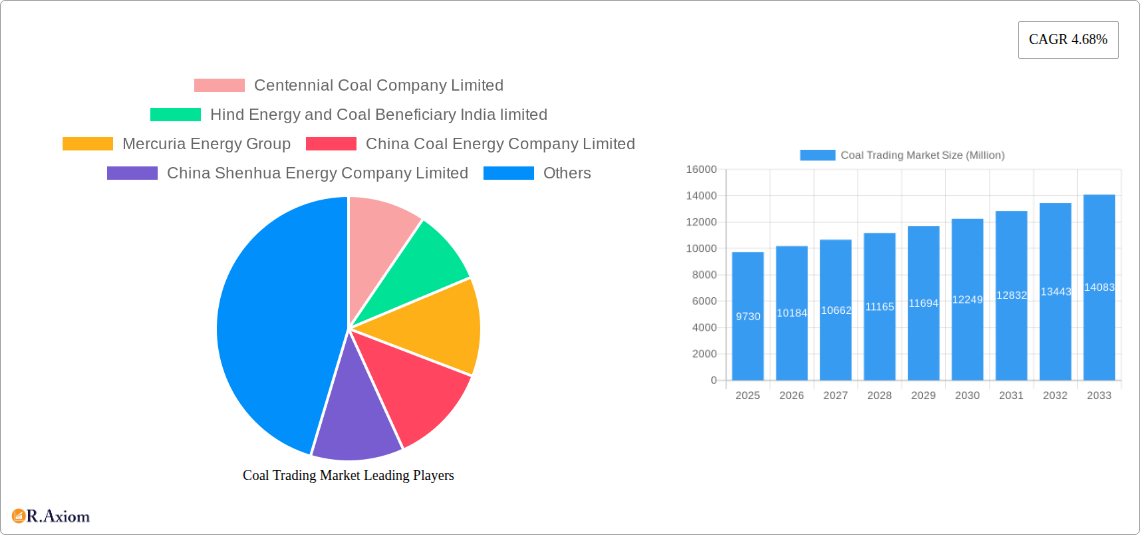 Coal Trading Market Research Report - Market Overview and Key Insights