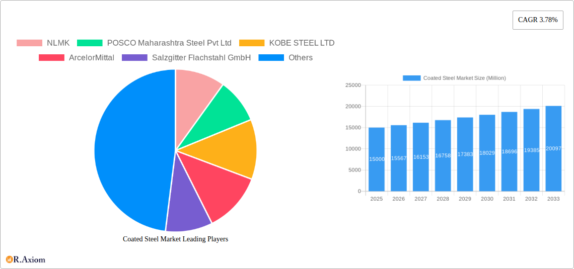 Coated Steel Market Research Report - Market Overview and Key Insights