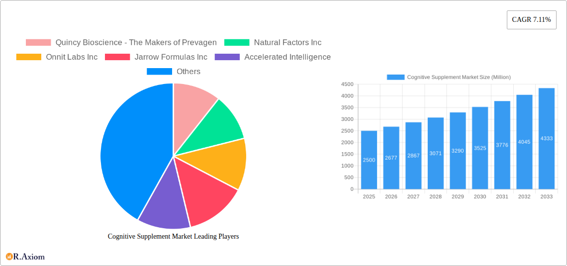 Cognitive Supplement Market Research Report - Market Overview and Key Insights