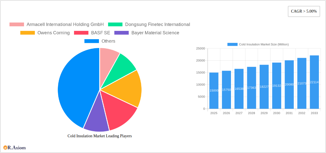 Cold Insulation Market Research Report - Market Overview and Key Insights