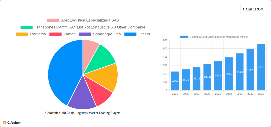 Colombia Cold Chain Logistics Market Research Report - Market Overview and Key Insights