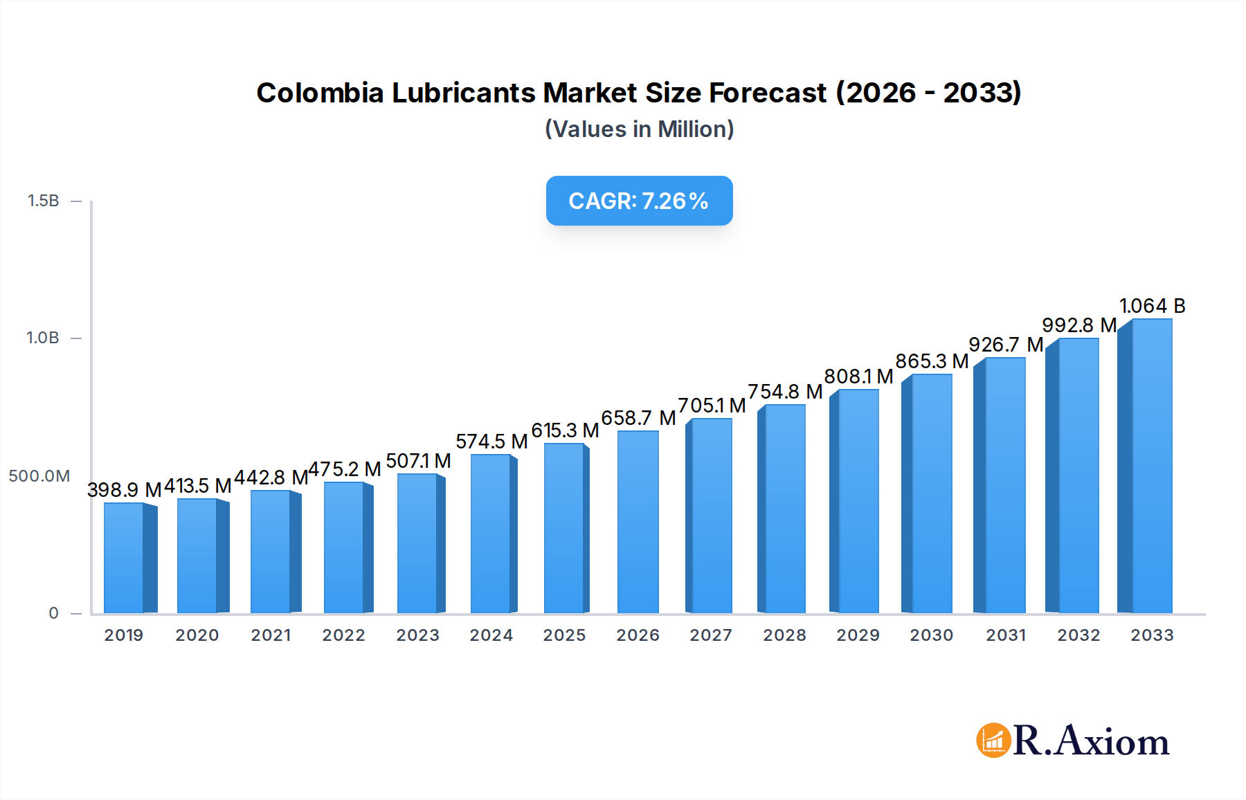 Colombia Lubricants Market Research Report - Market Overview and Key Insights