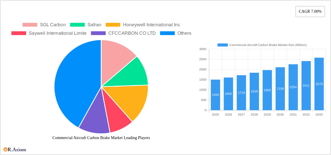 Commercial Aircraft Carbon Brake Market Research Report - Market Overview and Key Insights