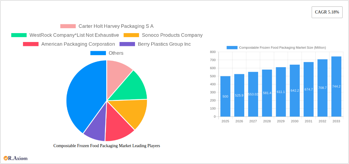 Compostable Frozen Food Packaging Market Research Report - Market Overview and Key Insights