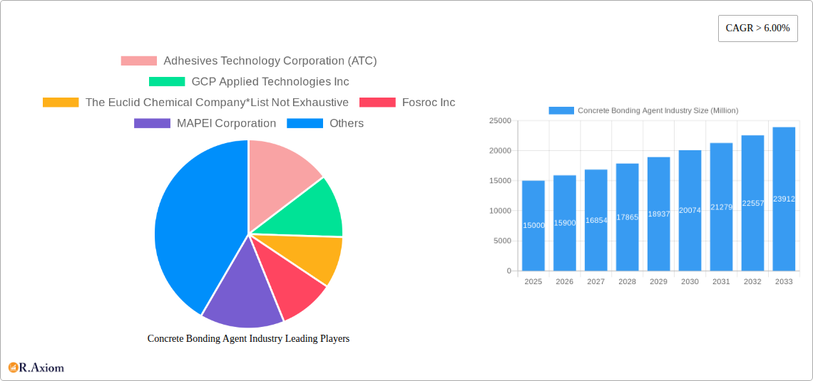 Concrete Bonding Agent Industry Research Report - Market Overview and Key Insights