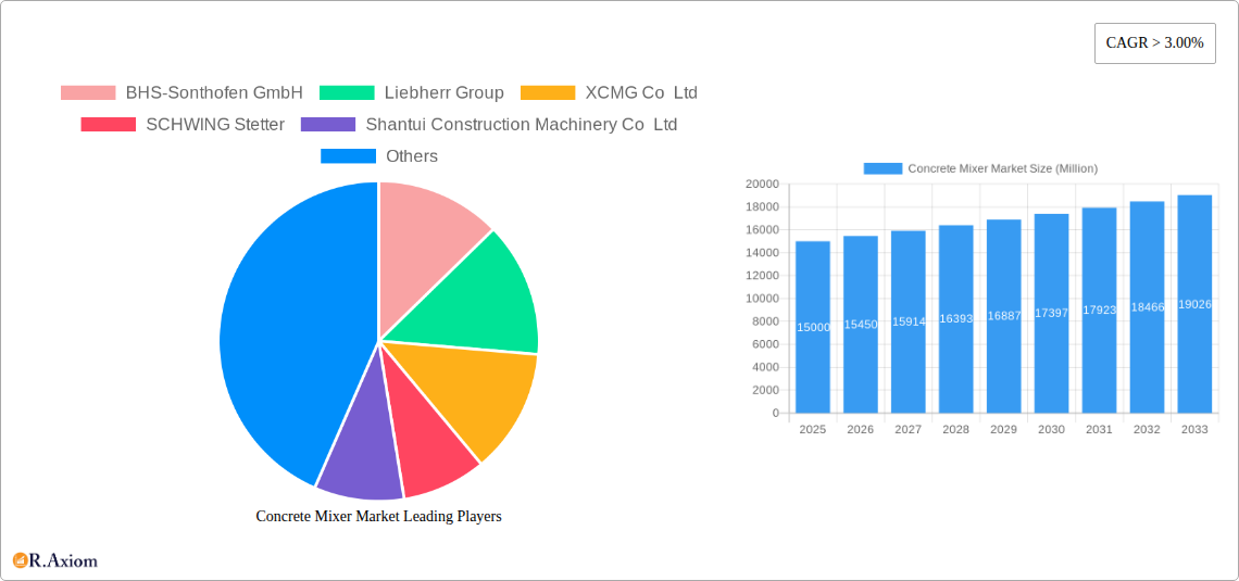 Concrete Mixer Market Research Report - Market Overview and Key Insights