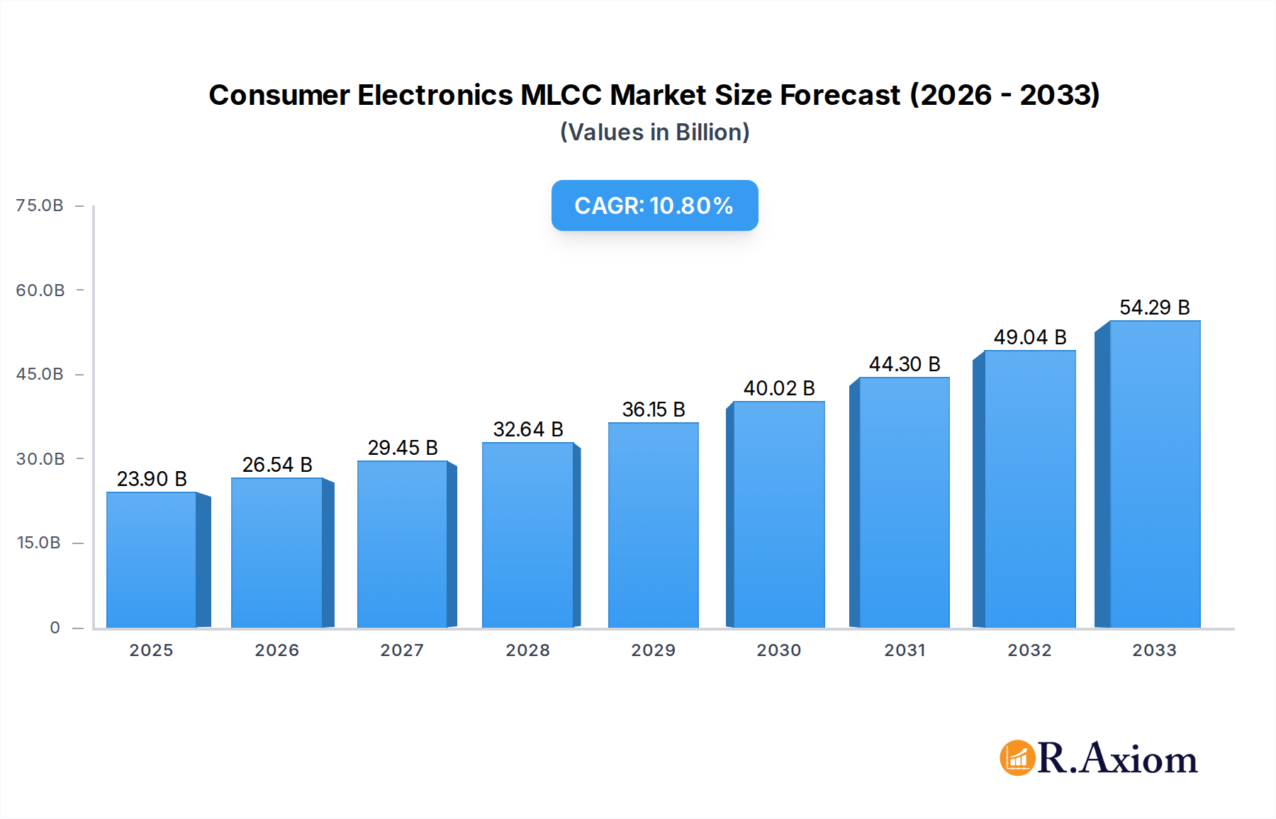 Consumer Electronics MLCC Market Research Report - Market Overview and Key Insights