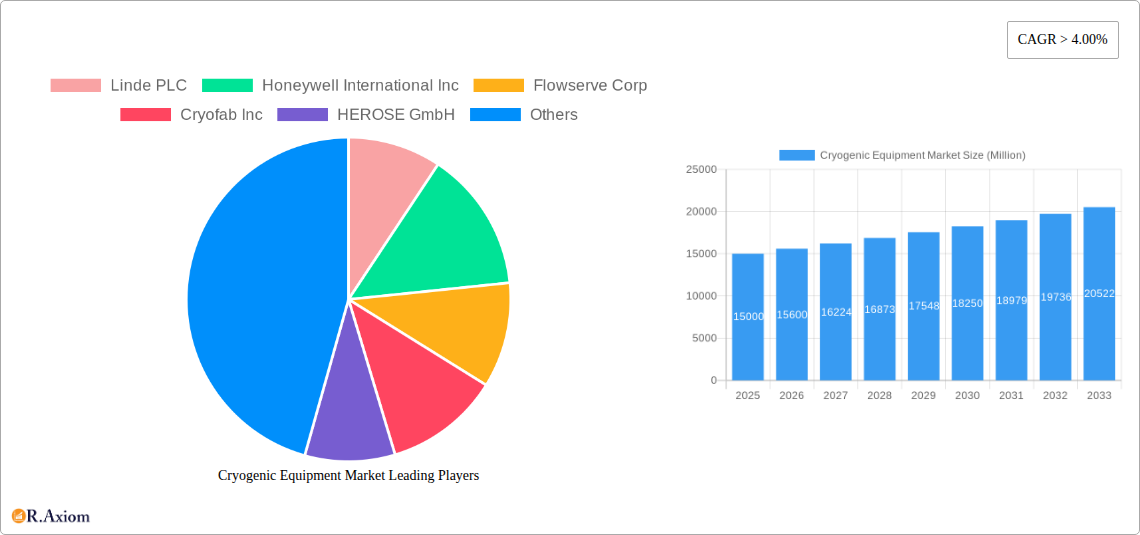 Cryogenic Equipment Market Research Report - Market Overview and Key Insights