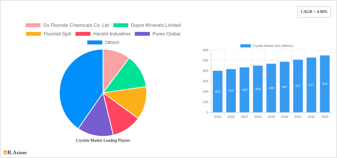 Cryolite Market Research Report - Market Overview and Key Insights