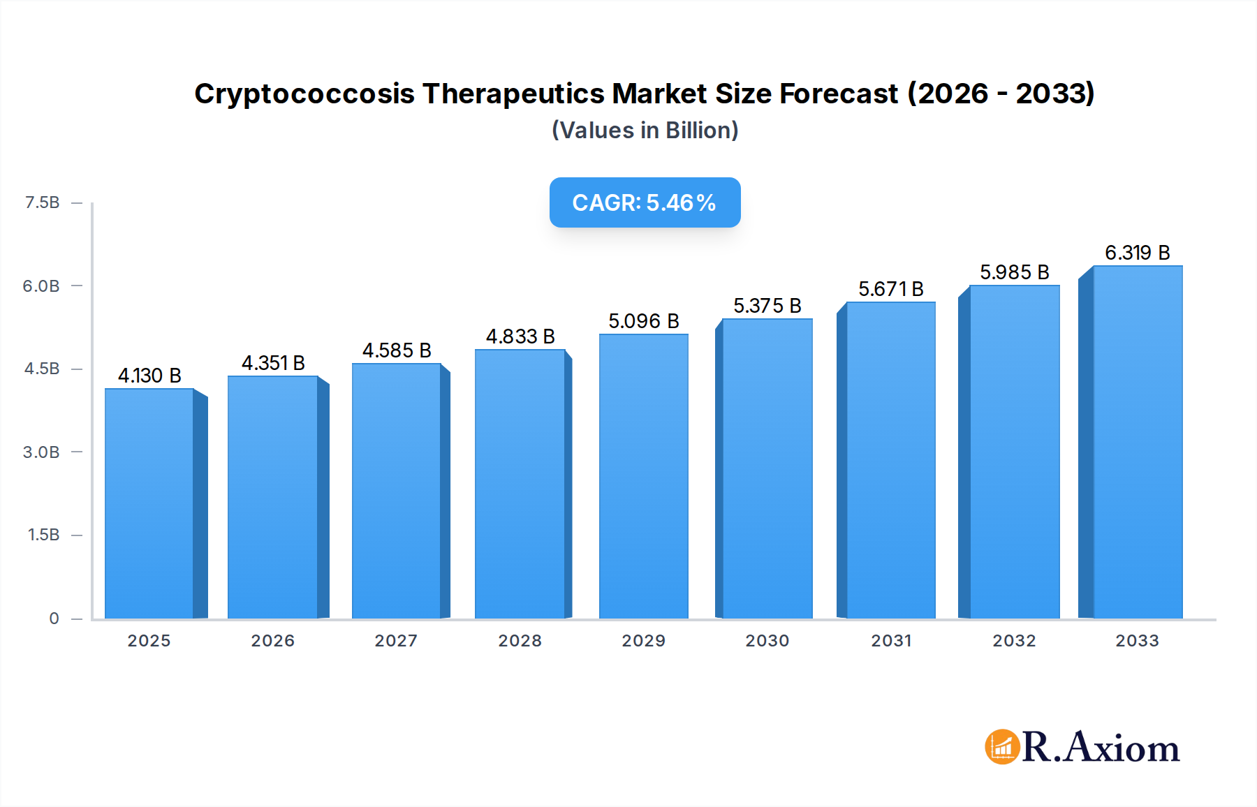 Cryptococcosis Therapeutics Market Research Report - Market Overview and Key Insights