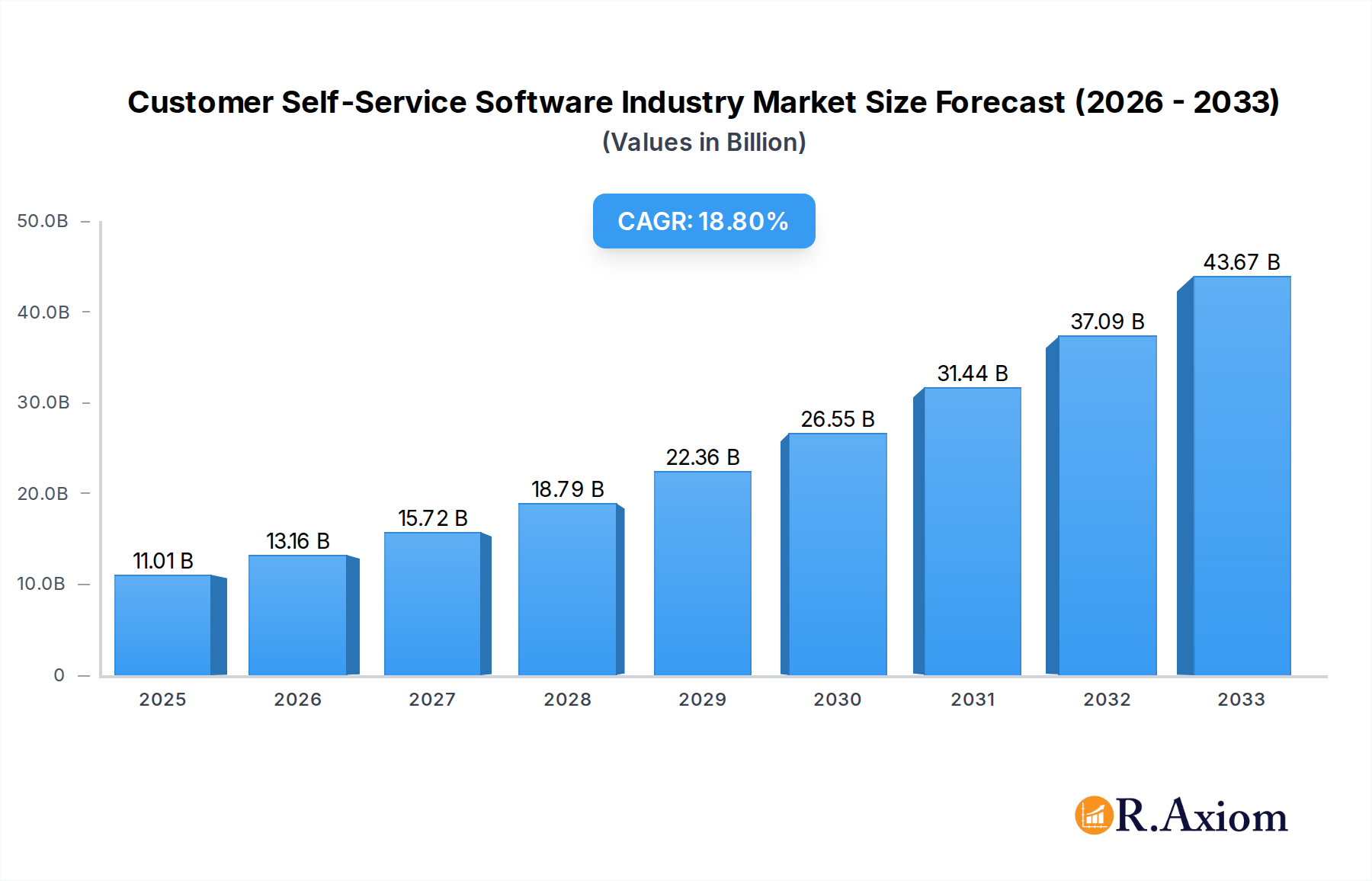 Customer Self-Service Software Industry Research Report - Market Overview and Key Insights